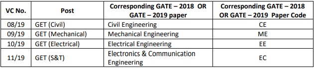 RITES Limited Recruitment 2019 Apply Online - 40 Graduate Engineer Trainee Posts through GATE-2018, 2019 Score Card