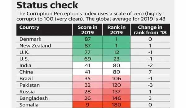 India Ranked 80th in the Global Corruption Perception Index