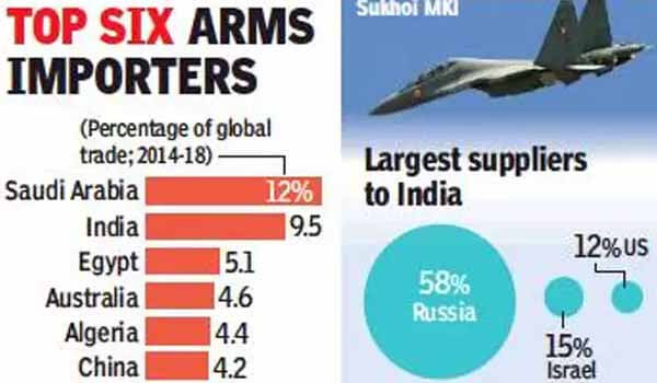 As per SIPRI, India becomes World's second-largest Arms Importer 2019
