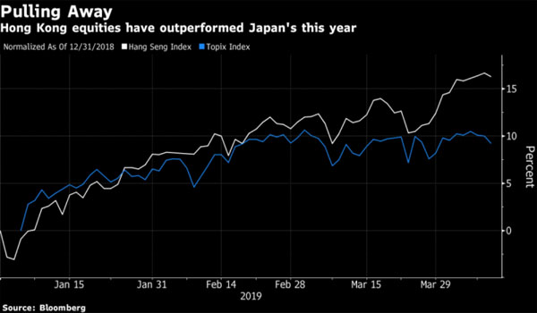 Hong Kong overtakes Japan to become the world's 3rd largest stock market