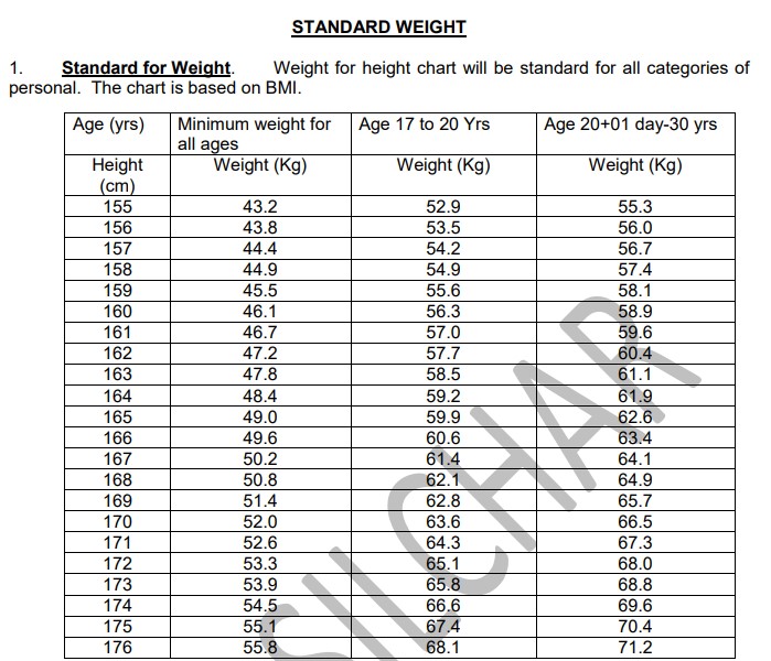 indian army height weight standard